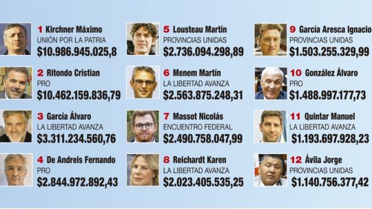 Argentina's richest lawmakers – what their asset declarations reveal