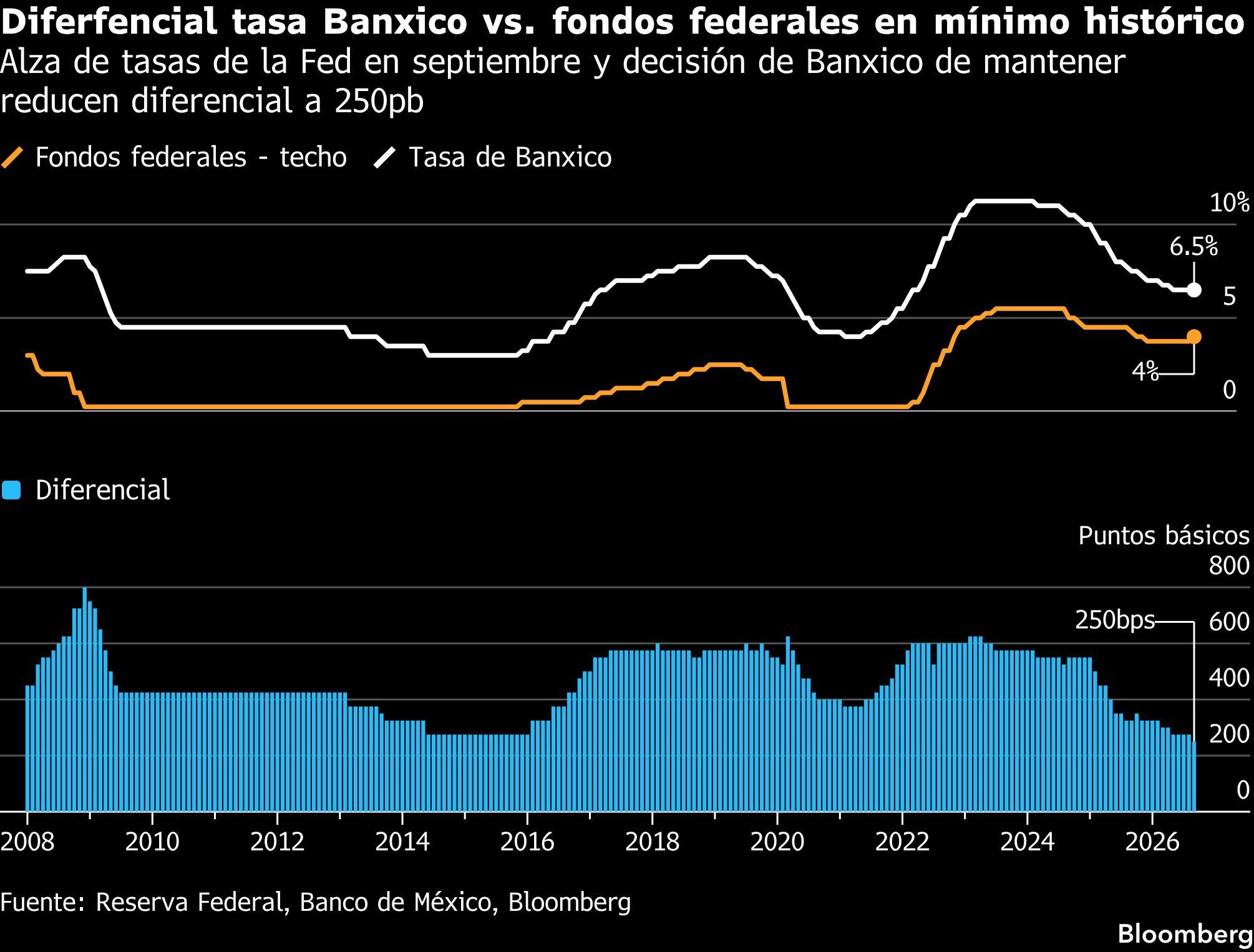 Diferfencial tasa Banxico vs. fondos federales en mínimo histórico | Alza de tasas de la Fed en septiembre y decisión de Banxico de mantener reducen diferencial a 250pb