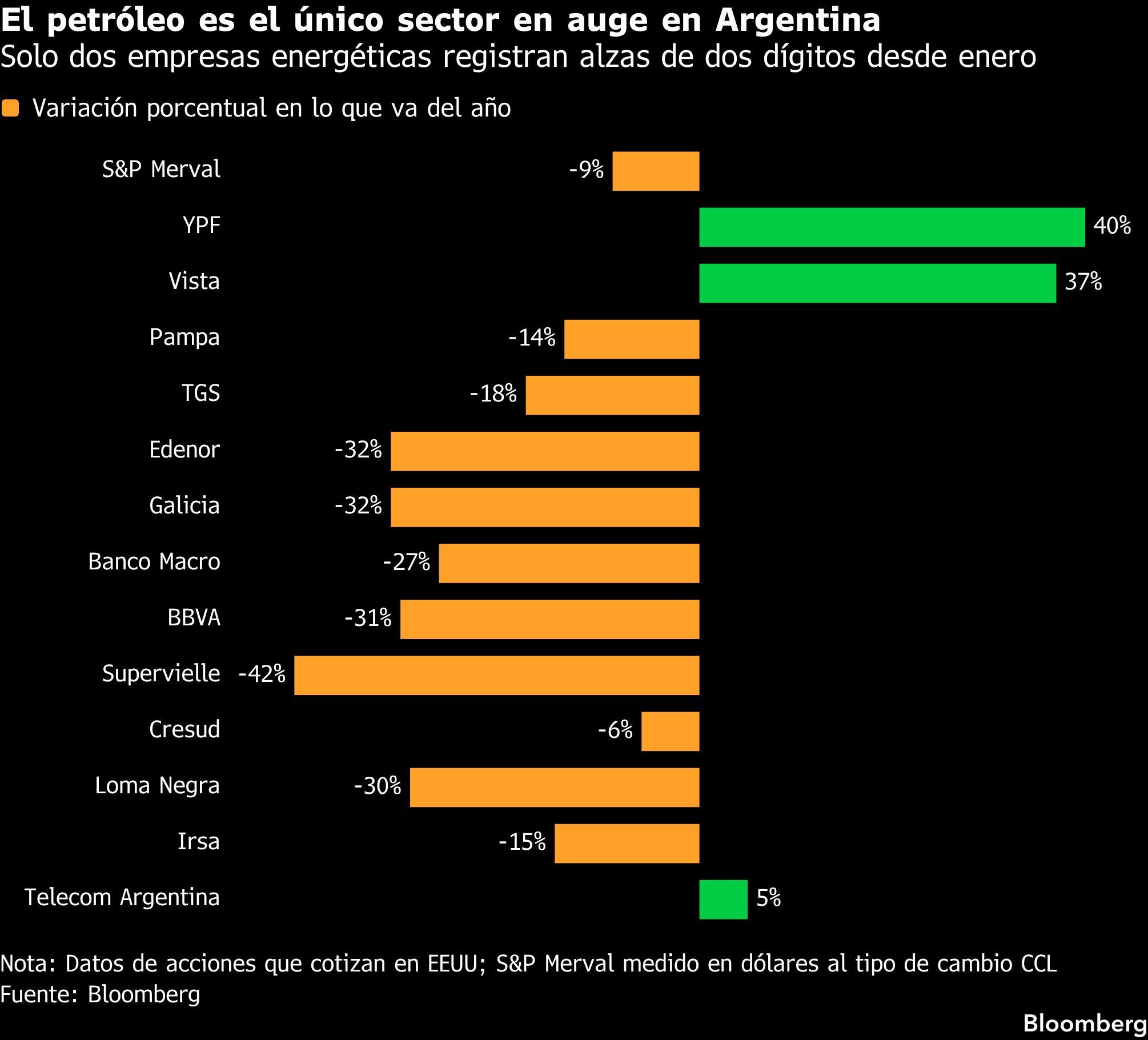 El petróleo es el único sector en auge en Argentina | Solo dos empresas energéticas registran alzas de dos dígitos desde enero