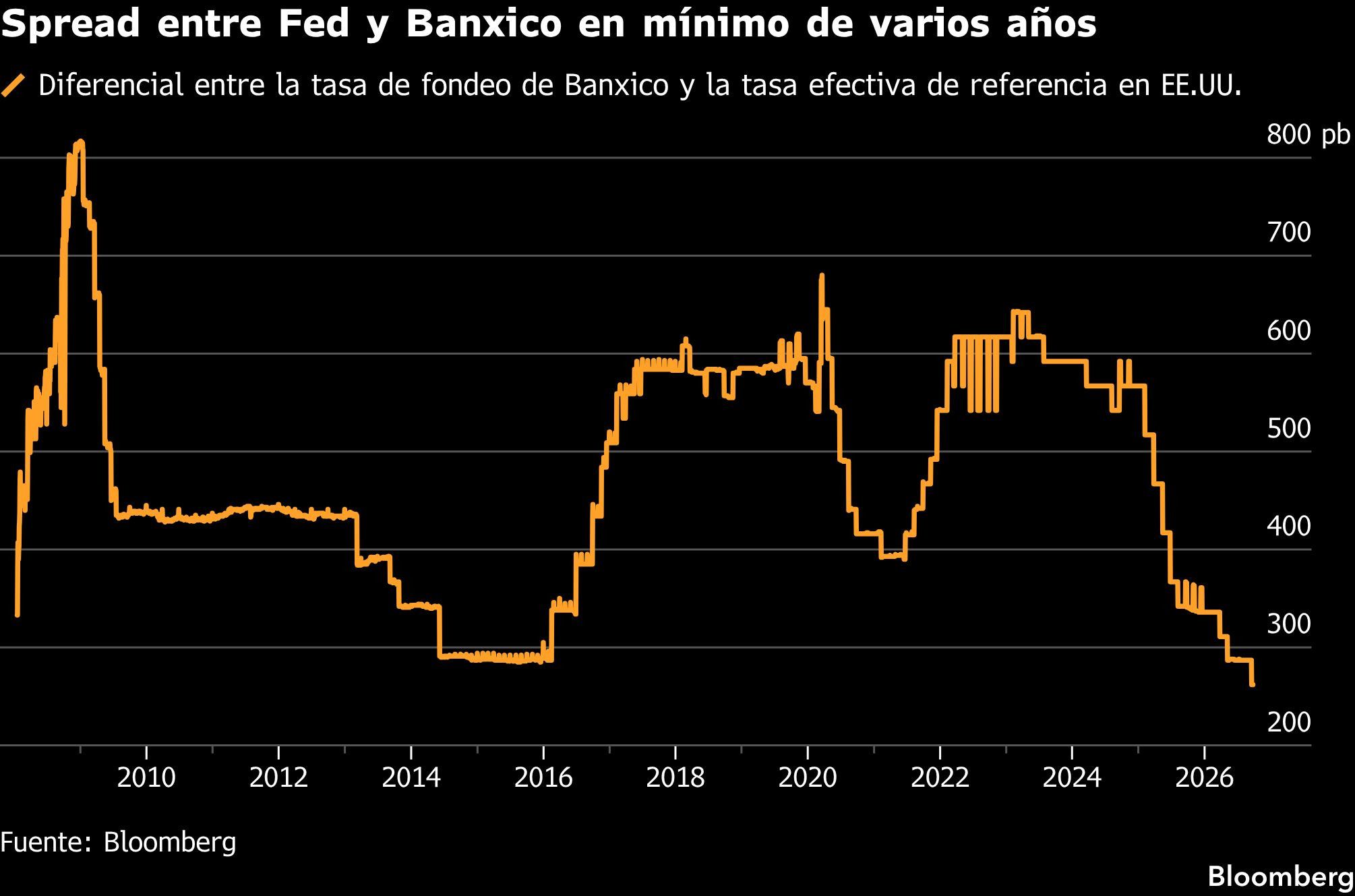 Spread entre Fed y Banxico en mínimo de varios años