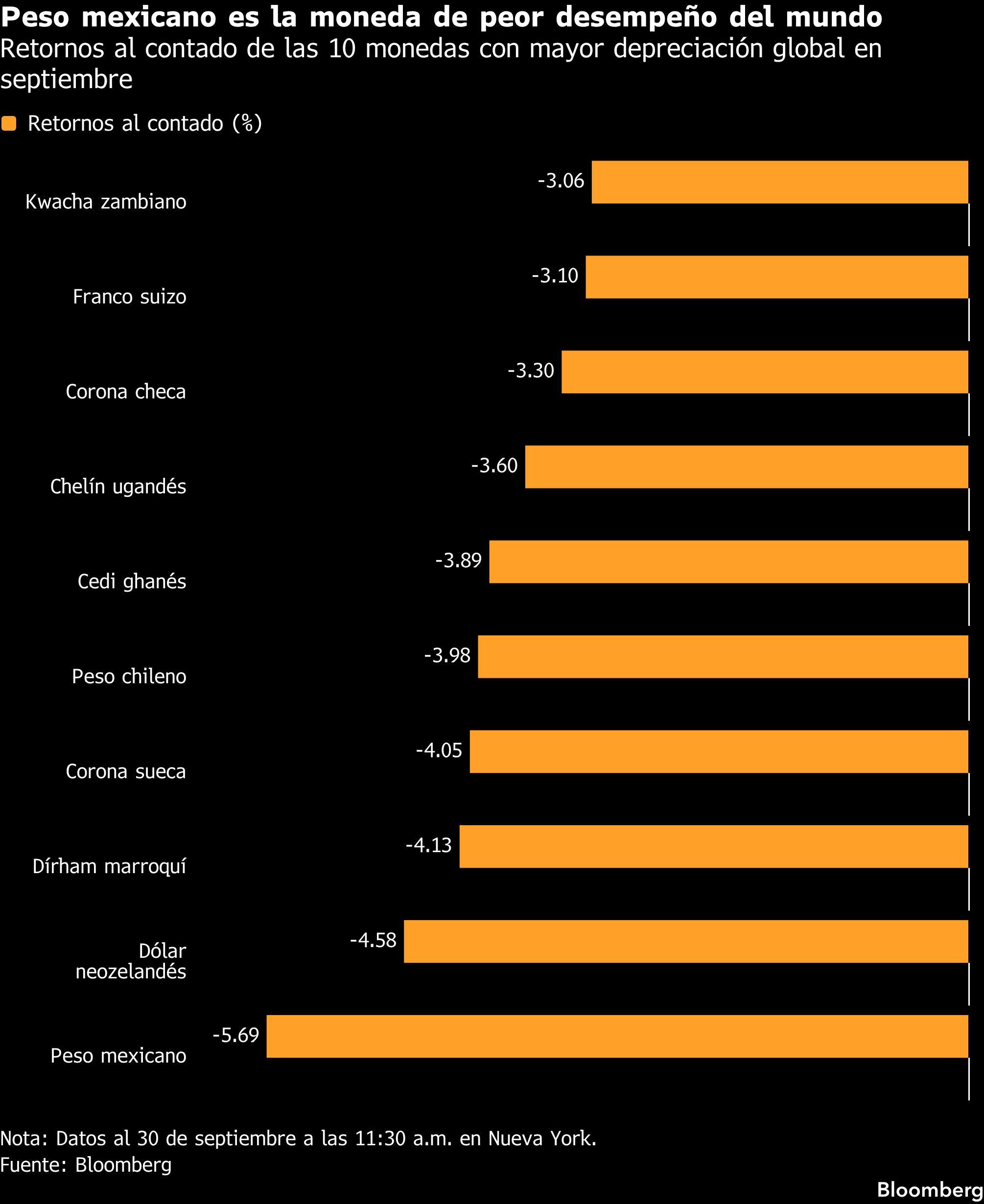 Peso mexicano es la moneda de peor desempeño del mundo | Retornos al contado de las 10 monedas con mayor depreciación global en septiembre