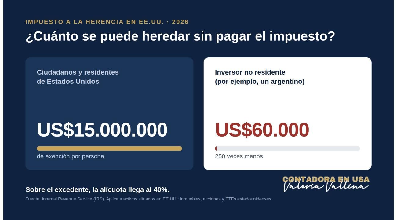 Herencia en Estados Unidos: el impuesto que el inversor argentino no tiene en el radar