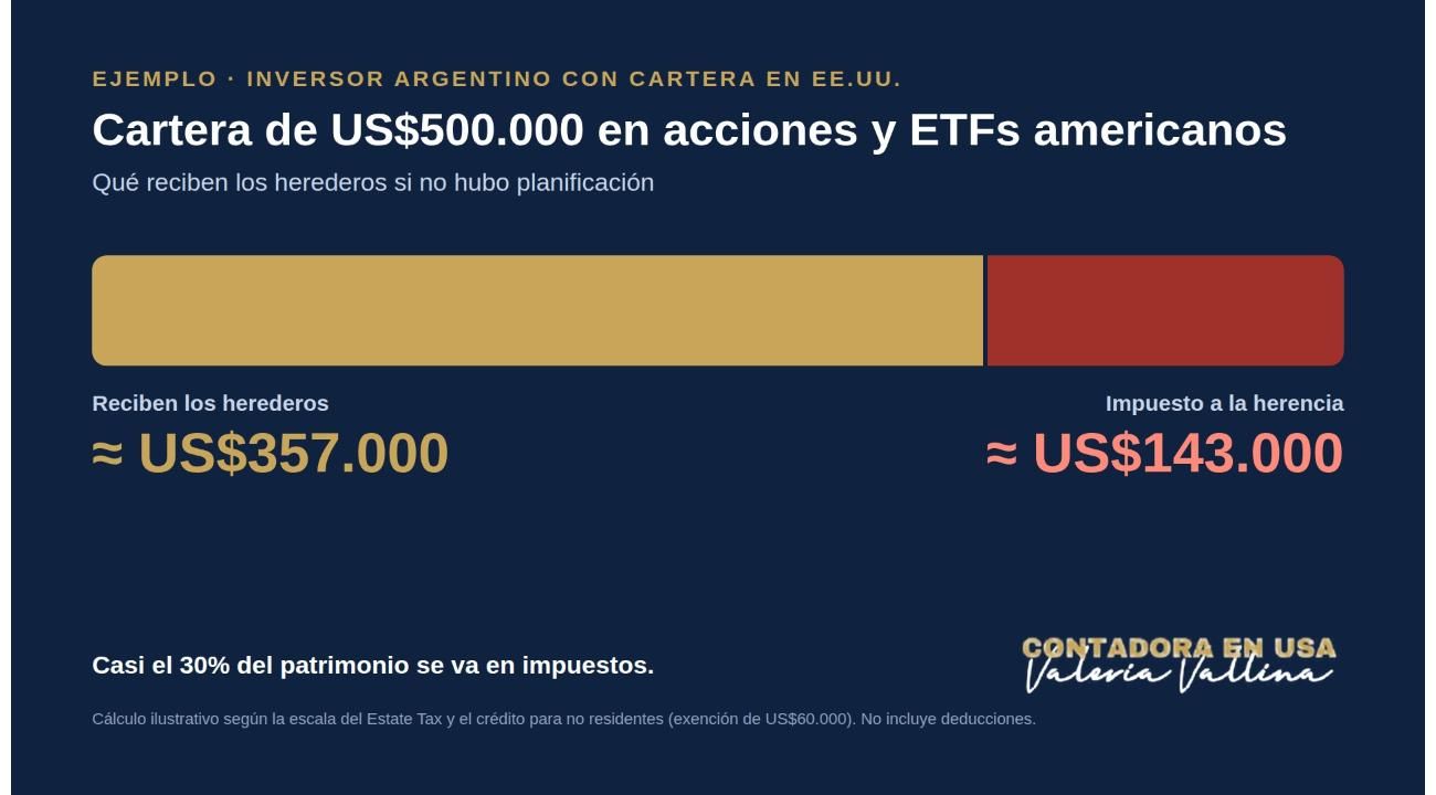 Herencia en Estados Unidos: el impuesto que el inversor argentino no tiene en el radar