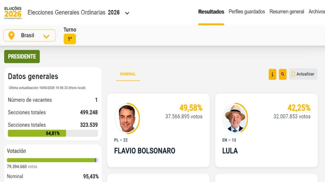 EN VIVO | Elecciones en Brasil: primeros datos dan ventaja a Bolsonaro (49,5%) sobre Lula (42,2%) EN VIVO | Elecciones en Brasil: primeros datos dan ventaja a Bolsonaro (49,5%) sobre Lula (42,2%)