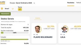 EN VIVO | Elecciones en Brasil: primeros datos dan ventaja a Bolsonaro (50,3%) sobre Lula (41,2%)
