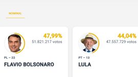 EN VIVO | Elecciones en Brasil: con 90% escrutado, Flávio Bolsonaro (47,9%) y Lula descuenta (44%)