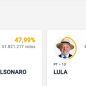EN VIVO | Elecciones en Brasil: con 90% escrutado, Flávio Bolsonaro (47,9%) y Lula descuenta (44%)