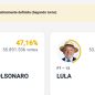 Elecciones en Brasil: Flávio Bolsonaro (47,1%) venció a Lula (45%) y habrá segunda vuelta