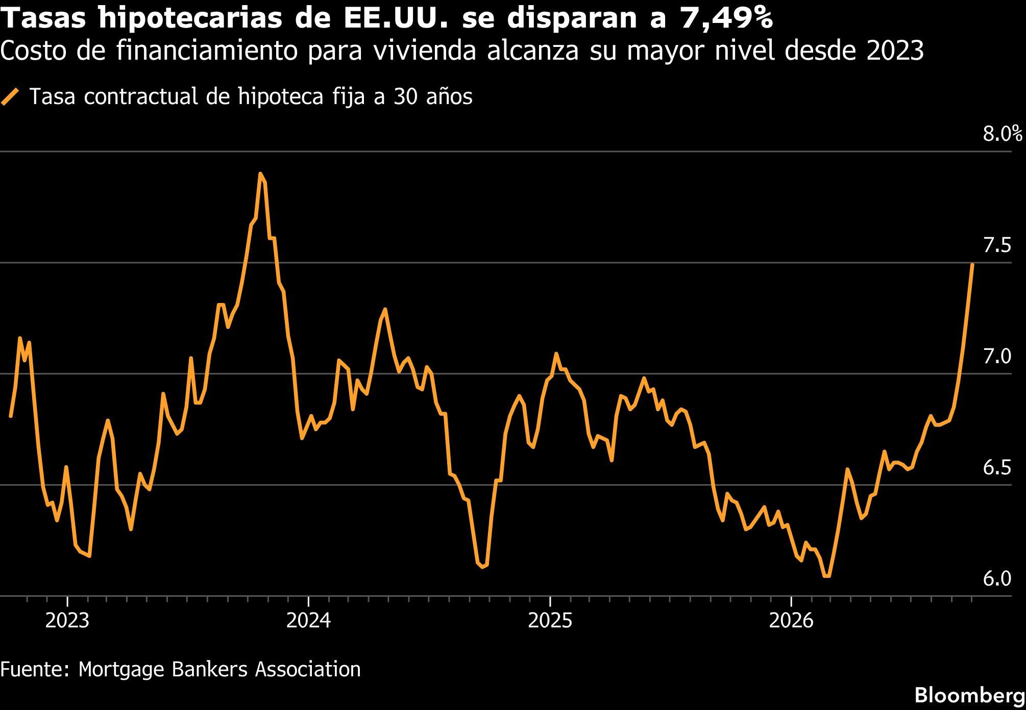 Tasas hipotecarias de EE.UU. se disparan a 7,49% | Costo de financiamiento para vivienda alcanza su mayor nivel desde 2023