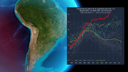La temperatura del mar en el océano Pacífico alcanzará el nivel más alto desde que existen registros, según la OMM