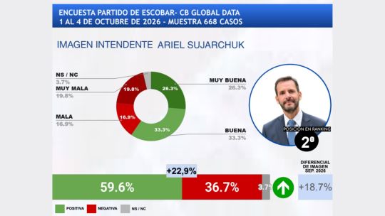 Ariel Sujarchuk en el podio: el intendente de Escobar escaló al segundo puesto y recibió un premio internacional