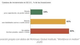 Impacto de la IA en los directivos