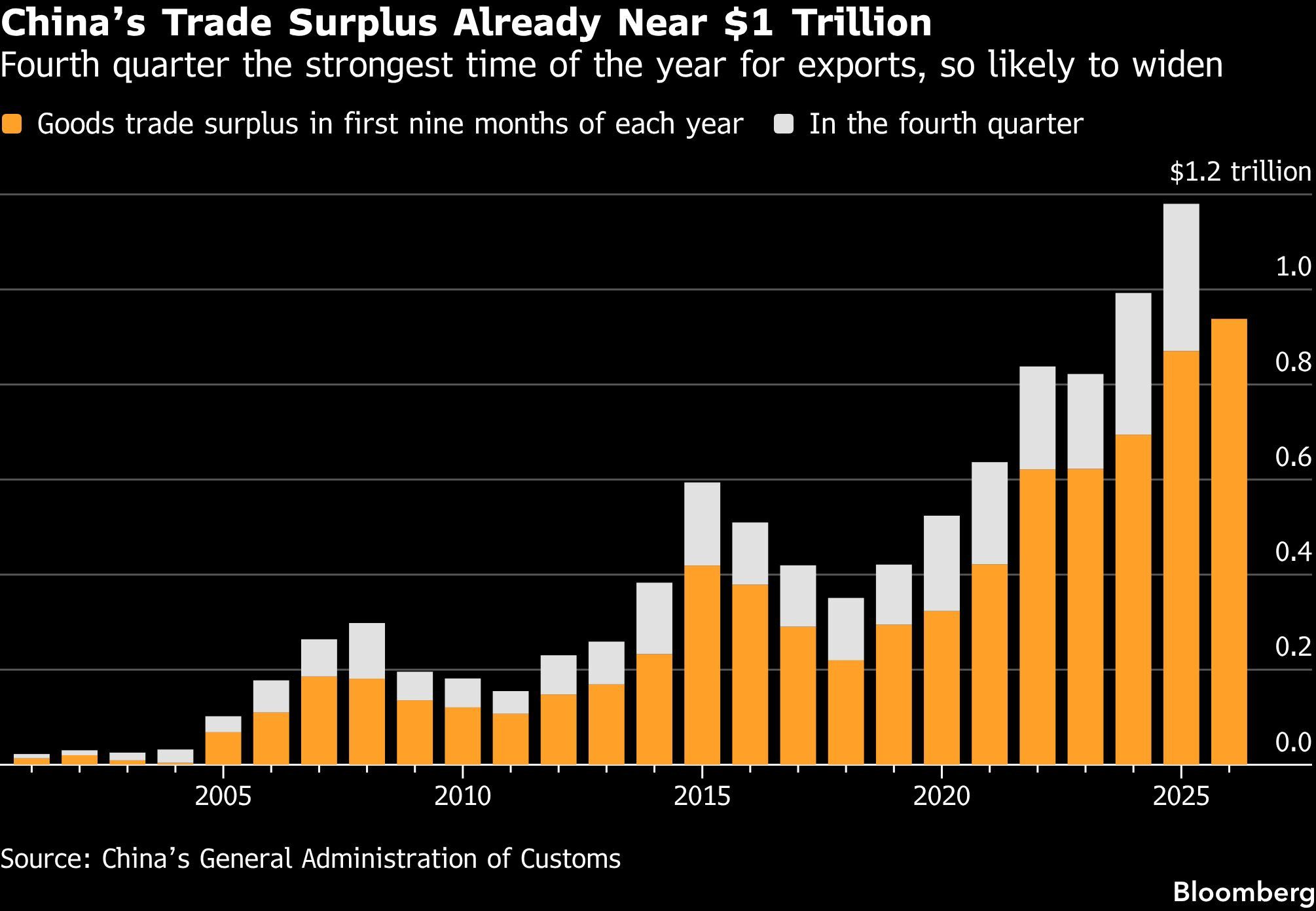 China’s Trade Surplus Already Near $1 Trillion | Fourth quarter the strongest time of the year for exports, so likely to widen