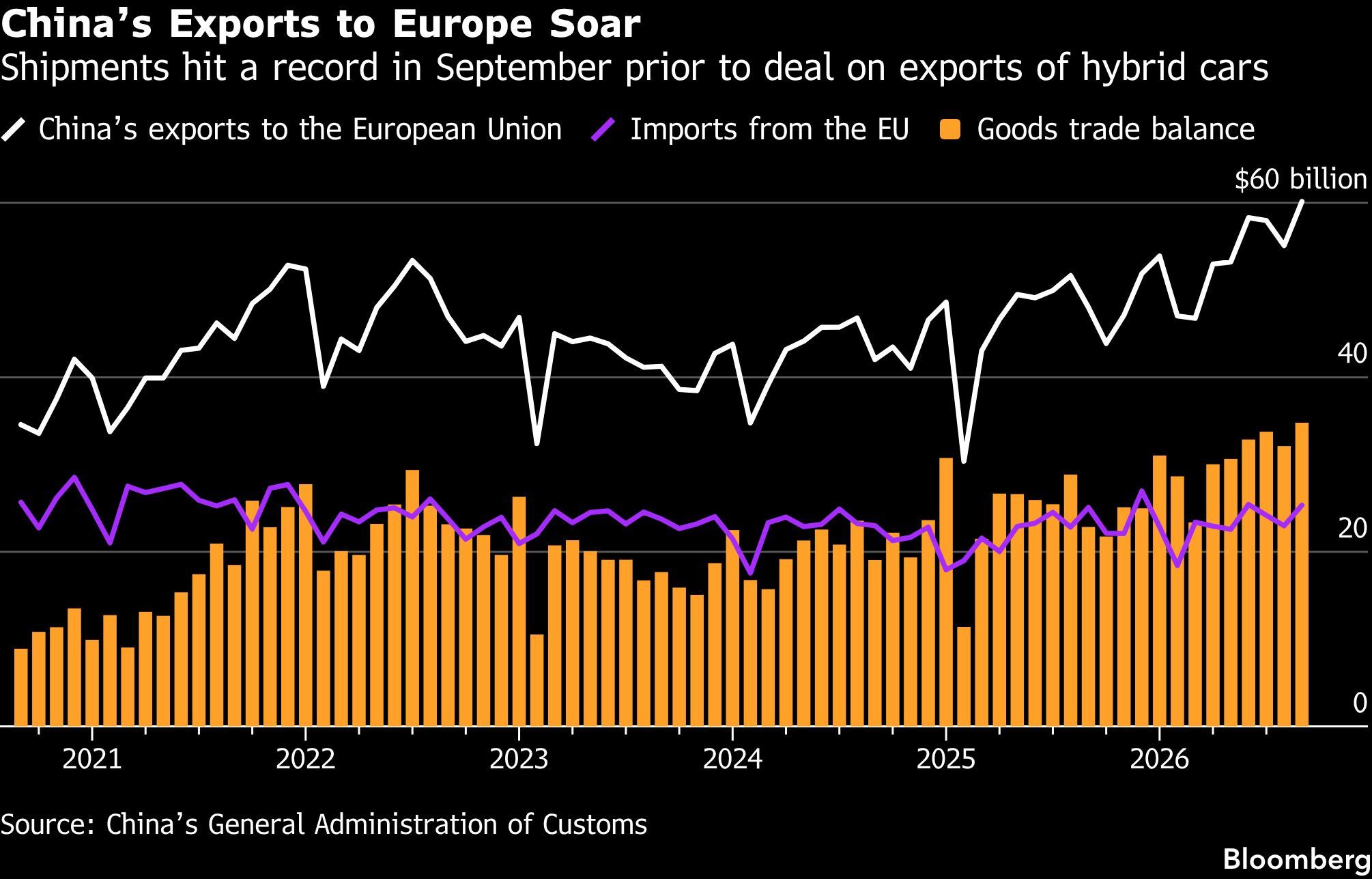 China’s Exports to Europe Soar | Shipments hit a record in September prior to deal on exports of hybrid cars