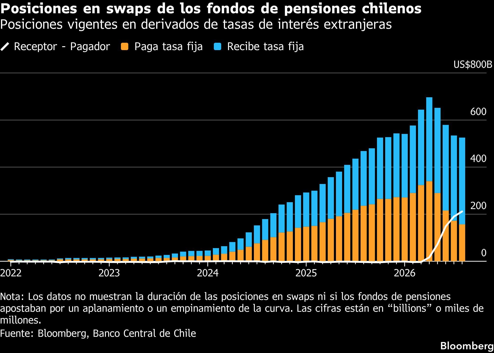 Posiciones en swaps de los fondos de pensiones chilenos | Posiciones vigentes en derivados de tasas de interés extranjeras