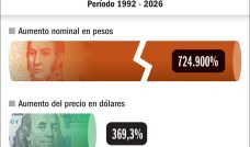 34 AÑOS. Las entradas se encarecieron en pesos desde 1992.