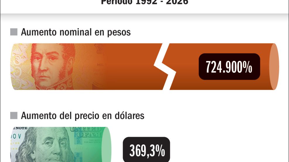 34 AÑOS. Las entradas se encarecieron en pesos desde 1992.