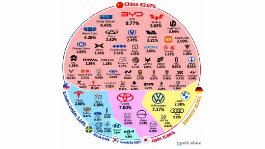 Las marcas chinas ya superan el 62% de las ventas en China: cómo les ganaron a las automotrices tradicionales