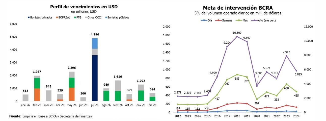 Perfil de vencimiento de deuda en dólares