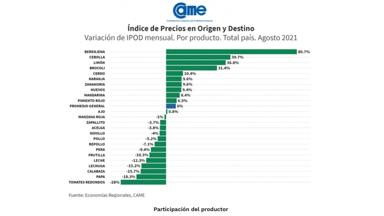 Brecha de precios góndola y productor en agosto 2021
