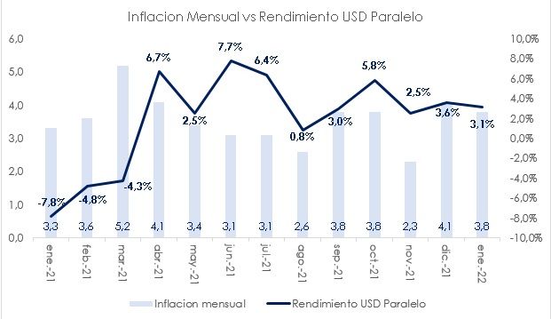 Gráfico inflación vs dólar