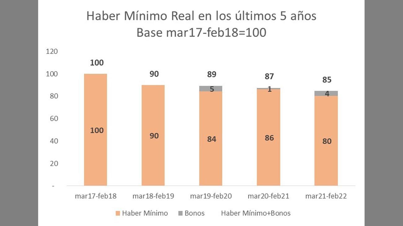 Haber mínimo real 20220316