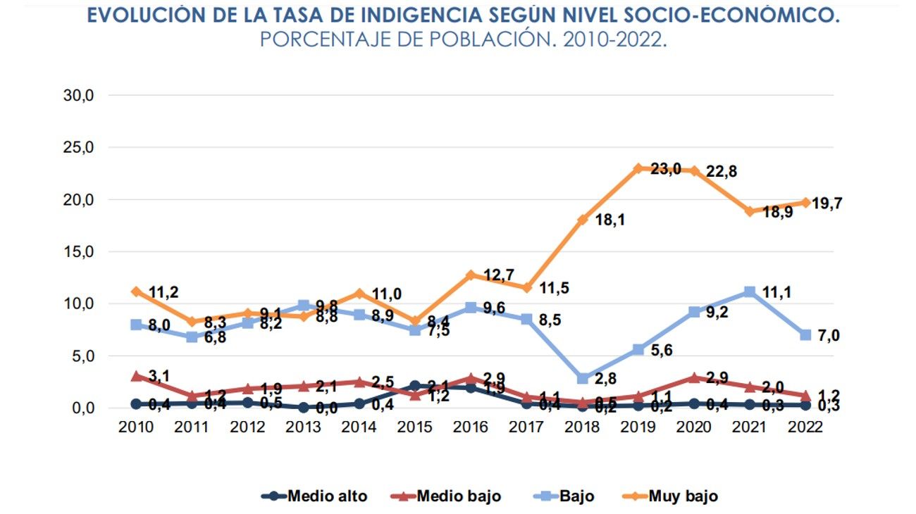 Informe sobre pobreza de la UCA 2022