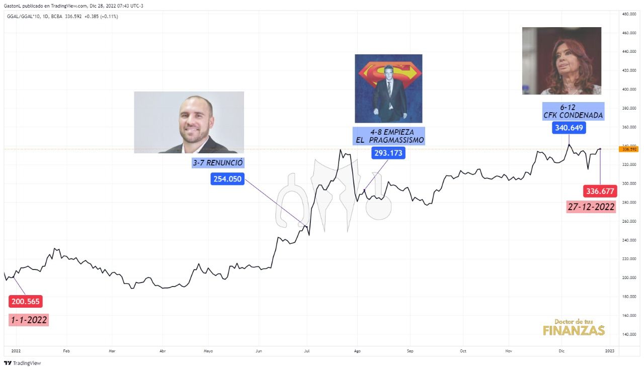 El que apuesta al dólar pierde