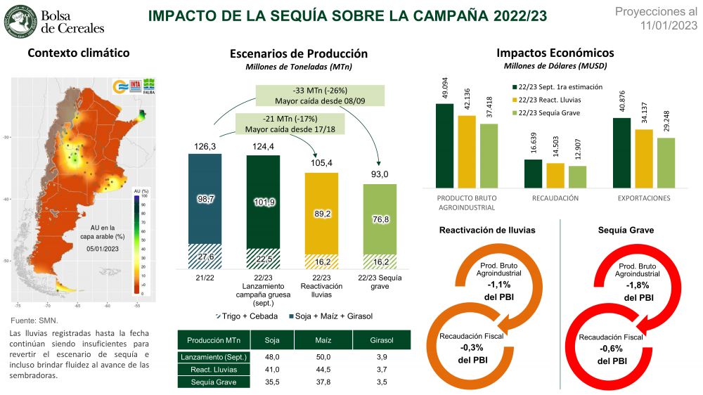 El impacto de la sequía en el PBI