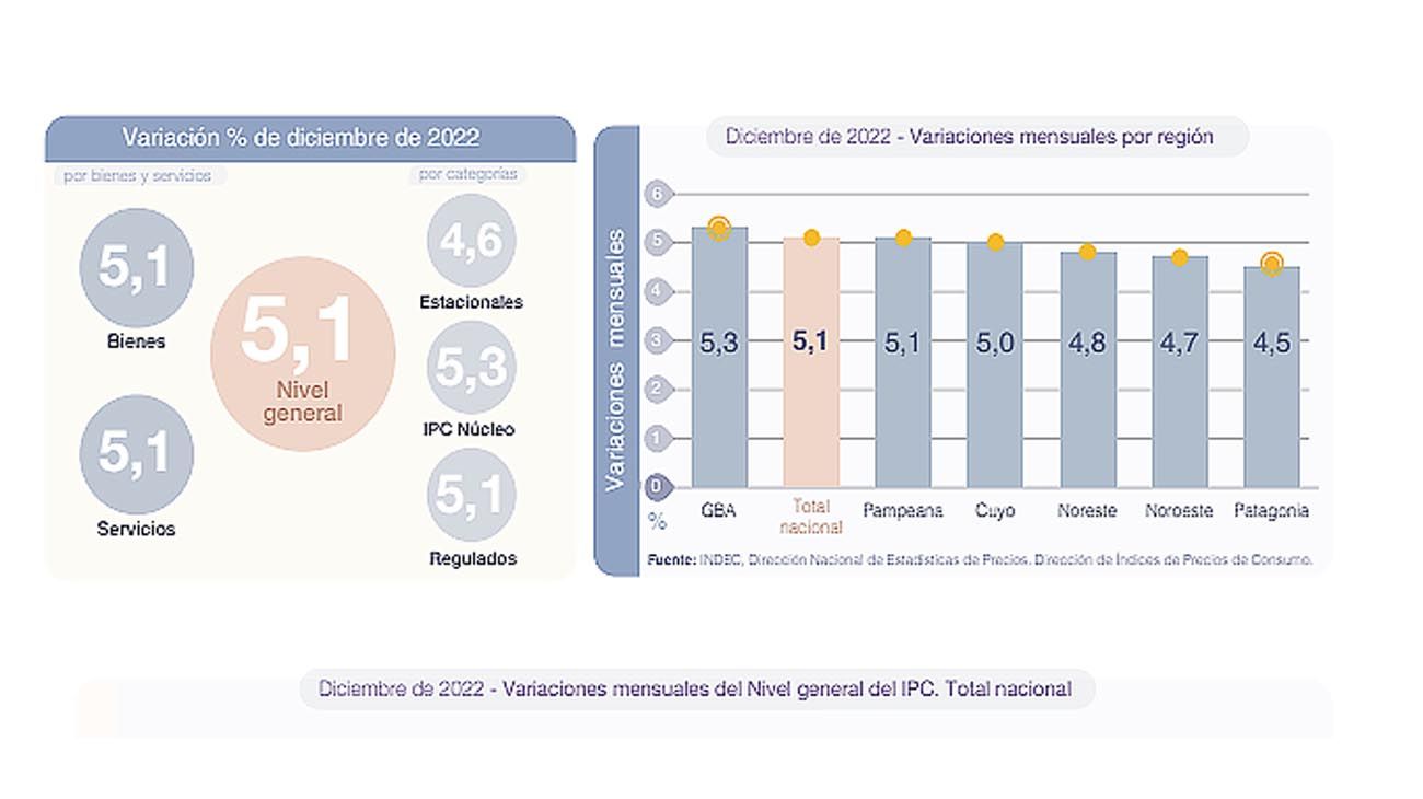 Inflación de diciembre