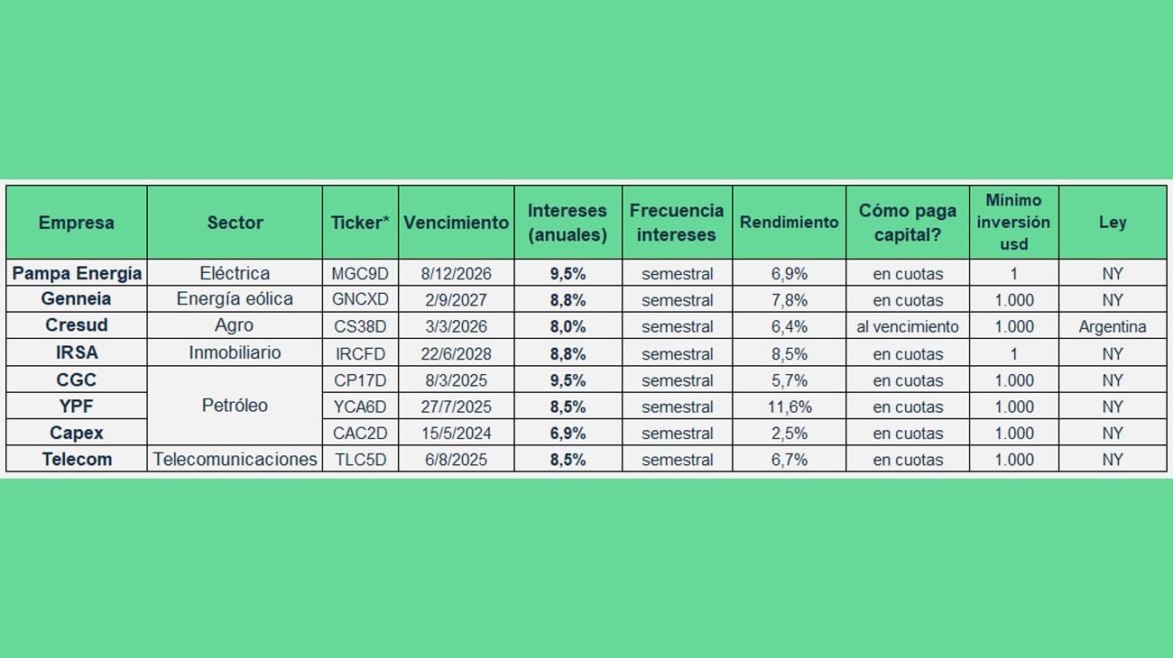 Alternativas de inversión en pesos y dólares.