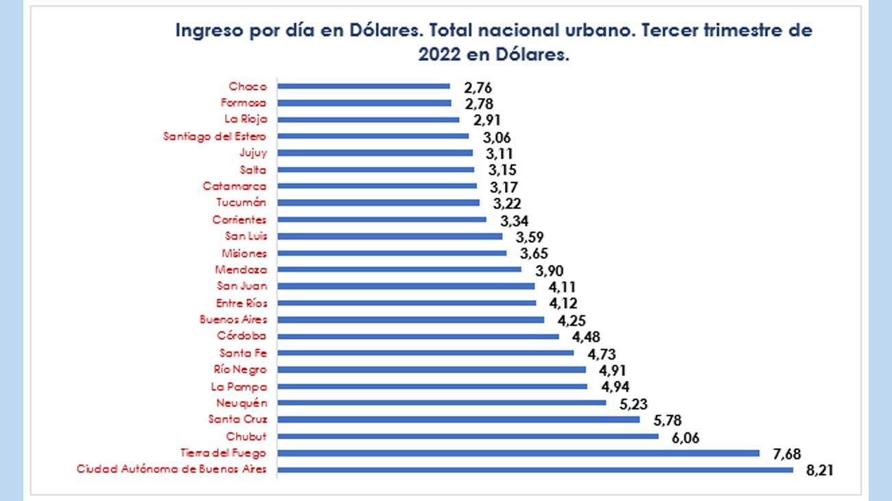 Índice de pobreza en referencia del Dólar