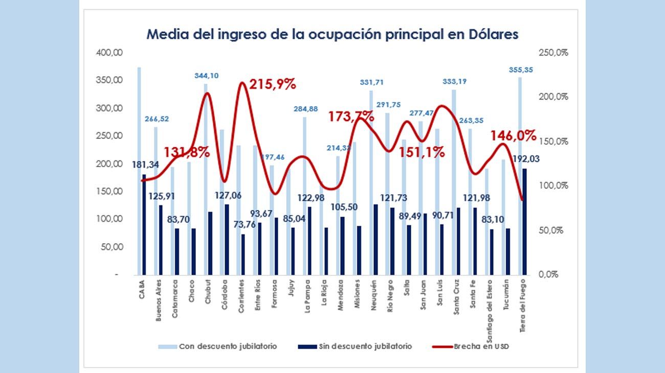 Índice de pobreza en referencia del Dólar