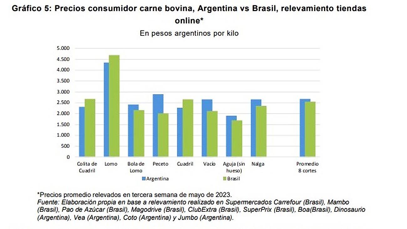 Comparación de precios de la carne bovina.