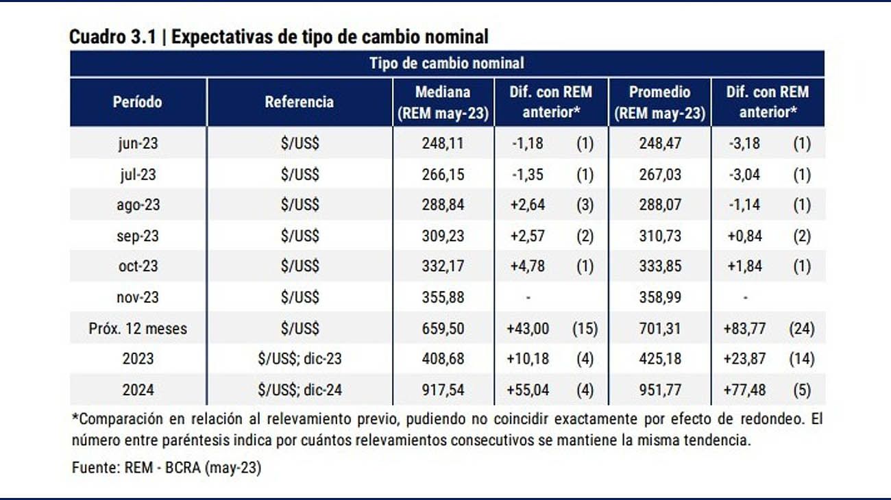 Dólar