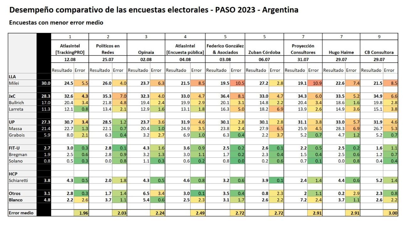 Encuestas