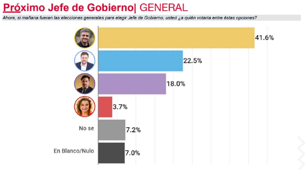 Encuestas CABA 2023