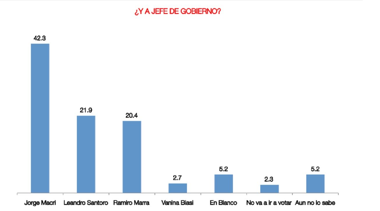 Encuestas CABA 2023
