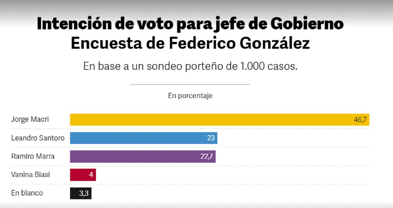 Encuestas CABA 2023