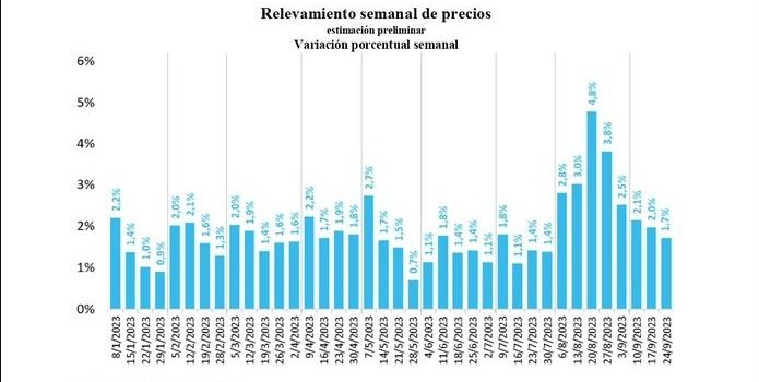 Inflación tercera semana de septiembre
