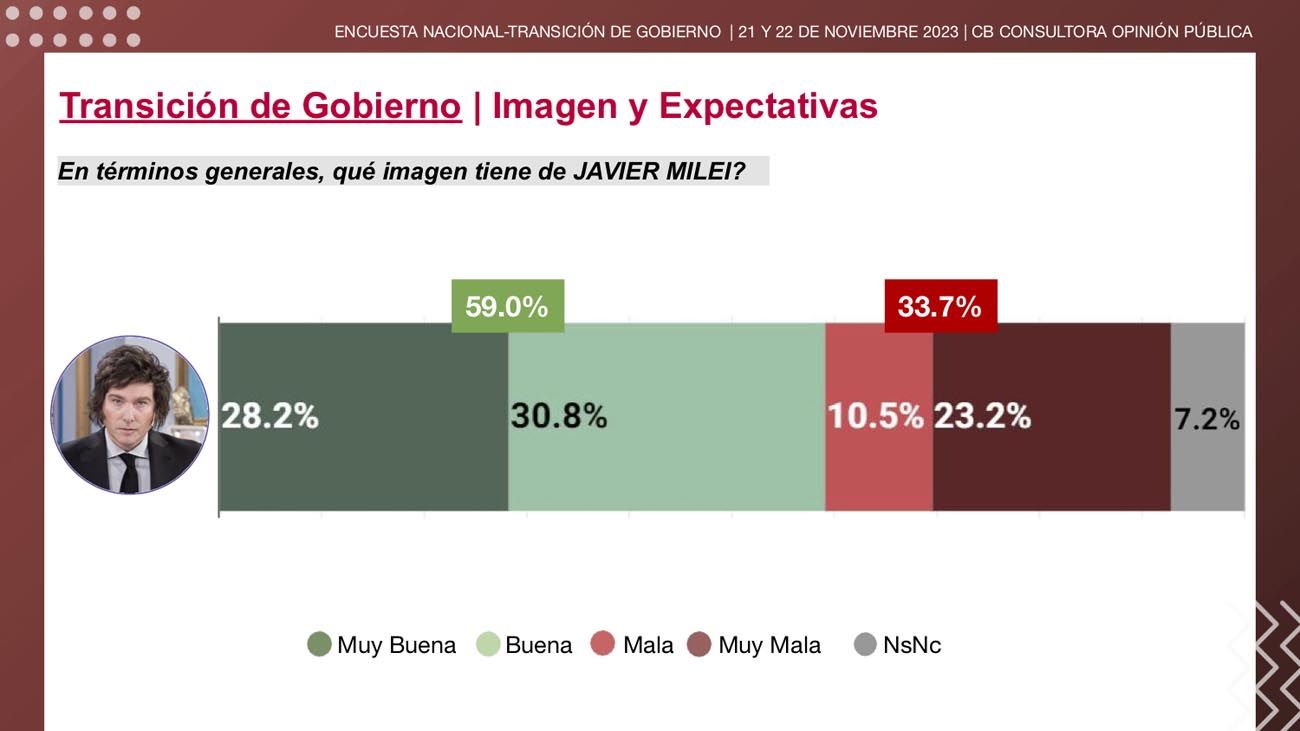 Transición de Gobierno y expectativas