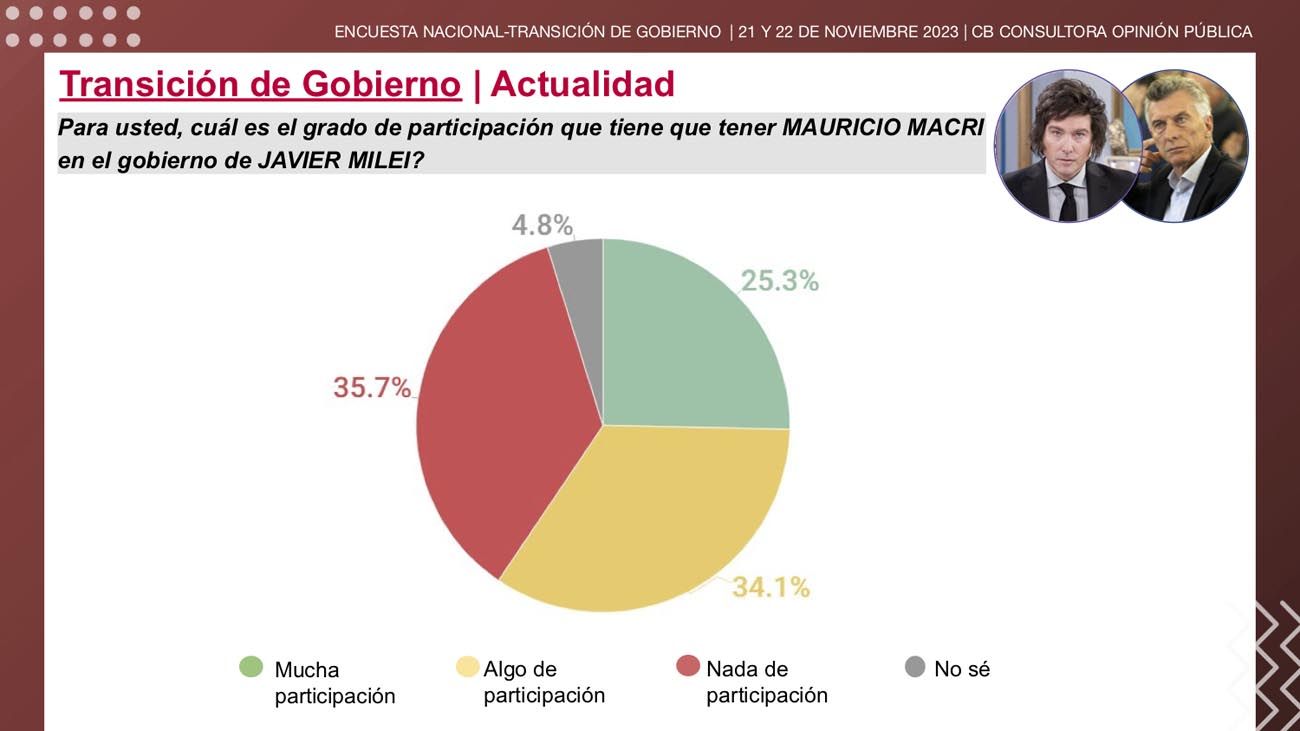 Transición de Gobierno y expectativas