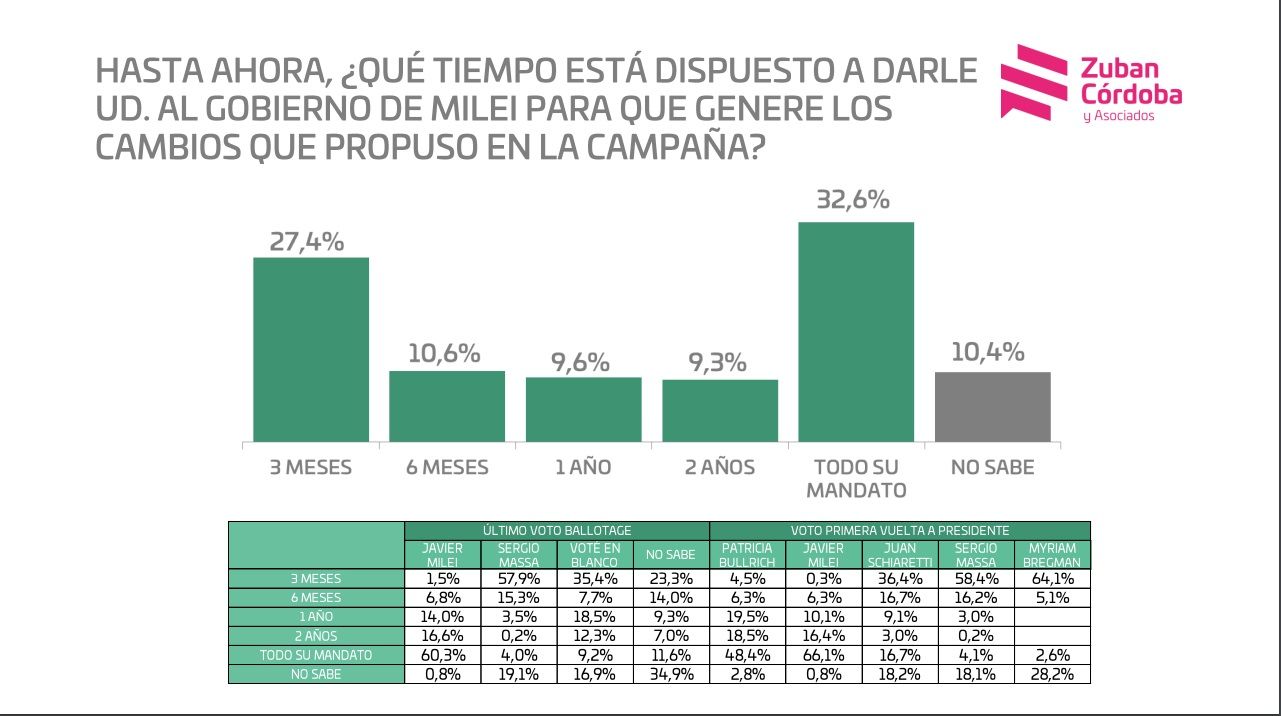 Encuesta Gobierno Milei