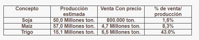 Resultados cosecha 2024