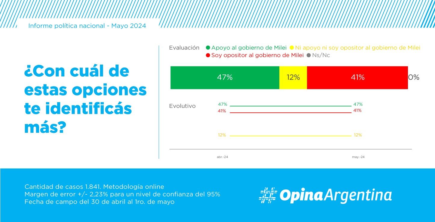 Encuesta OpinaArgentina