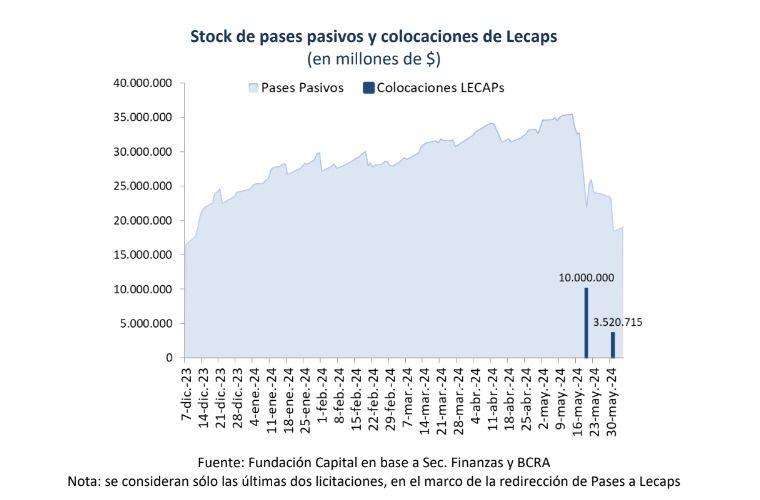 Stock de pases pasivos y colocación de Lecaps