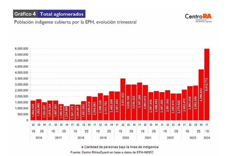 Crecimiento indigencia 4
