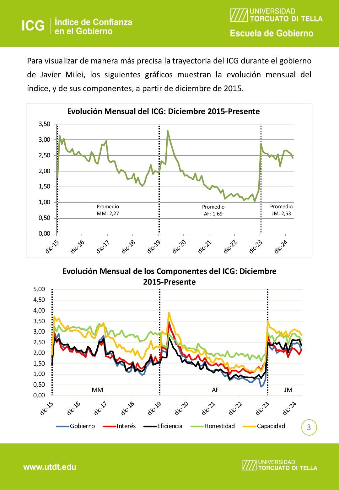 Indice de Confianza en el Gobierno Marzo 2025