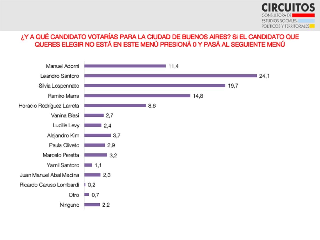 Encuesta elecciones en CABA