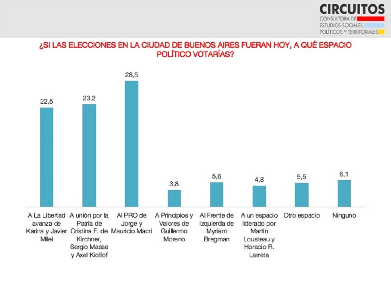 Encuesta elecciones en CABA
